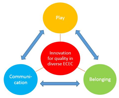 FILIORUMs overall goal is to promote belonging, communication and play for all children To achieve this, we aim at