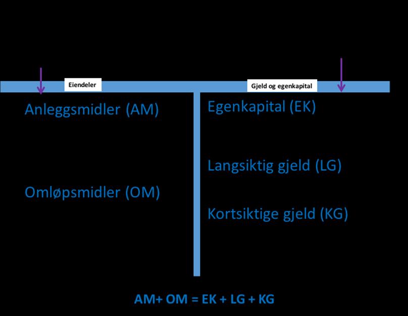 Innhold Kapitalbehov og finansiering... 1 Omløpshastighet... 2 Repetisjon bruttofortjeneste og avanse... 2 Klassifisering av balanseposter... 3 Finansieringsplan... 5 Finansieringsanalyse.