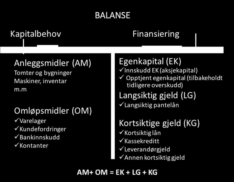 .. 6 Kapitalbehov og finansiering Kapitalbehov Kapitalbehovet er hvor mye penger den som skal etablere ny virksomhet eller utvide eksisterende virksomhet, trenger for å starte opp eller utvide.