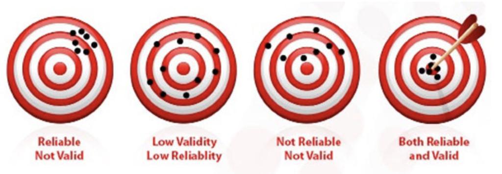 Figur 2: Sammenhengen mellom reliabilitet og validitet (Sander 2017c) Basert på Figur 2 er det ønskelige målet å få både god reliabilitet og validitet.