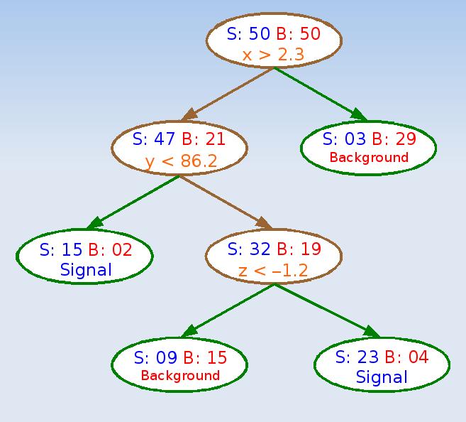 Boosted Decision Tree C&&%)$':(D( &1"*(.(%+"#$,$"7('0-2"*(&,(#/#3"%9 $'#*".%"((?"$:E)(&,(-$%#3.%%$,$"7("1"')% 7"#*".%"(?"$:E)(&,(#&**"#)3/(#3.%%$,$"7("1"')%4 F'#*".%"%(+*"7$#)$1"(+&?