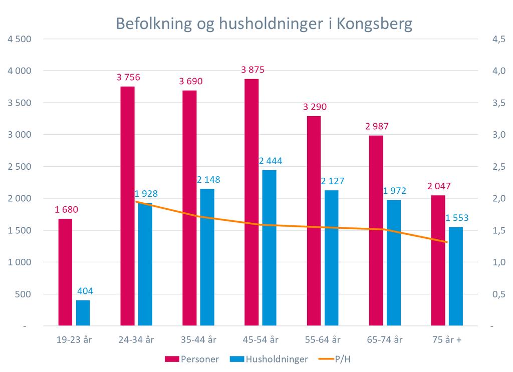 Befolkningen Befolkning og husholdninger Grafen under viser antall personer og husholdninger i Kongsberg fordelt på aldersgrupper, samt gjennomsnittlig antall personer per husholdning.