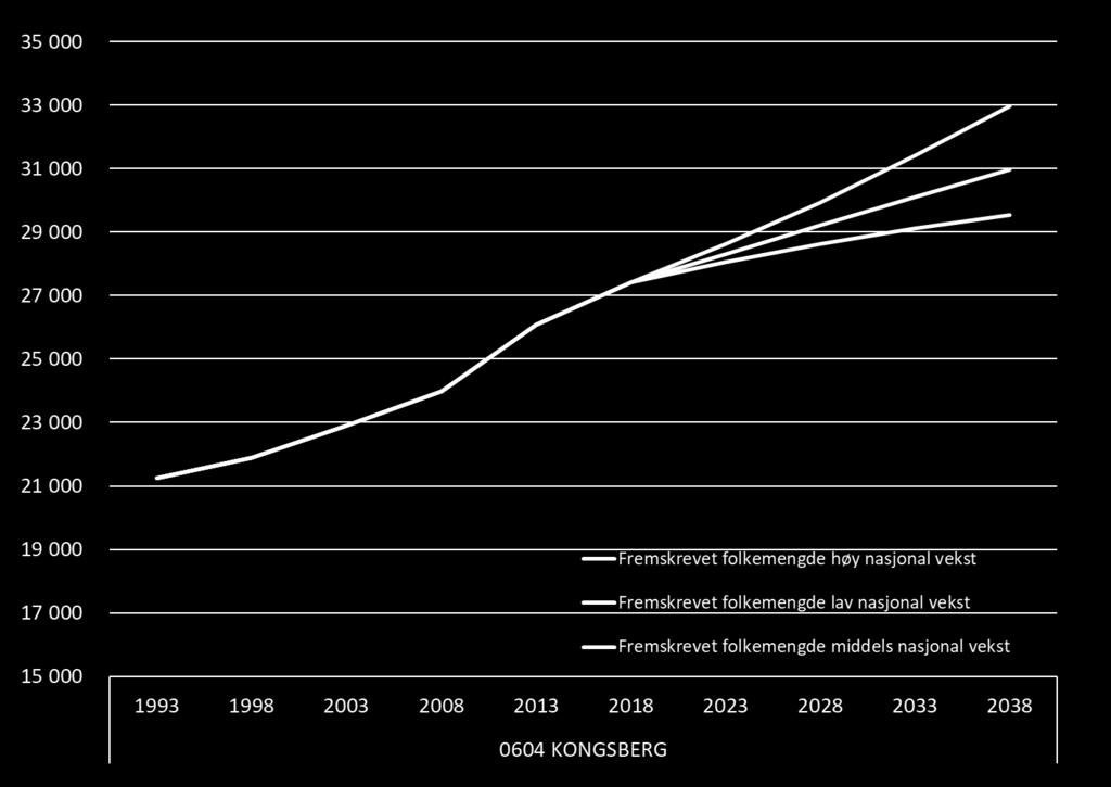 Befolkningen Befolkningsprognosene Figuren under viser SSB sine befolkningsprognoser for Kongsberg fra 2018 til 2038.