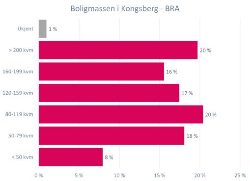 Boligmassen Boligmassen i Kongsberg Figurene viser hvordan boligmassen i