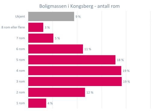 I underkant av en fjerdedel av boligene i Kongsberg har en verdi på 2 mill.