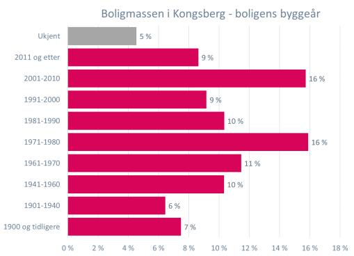 kr, mens nesten en fjerdedel av boligene i Kongsberg koster mer enn 4 mill.