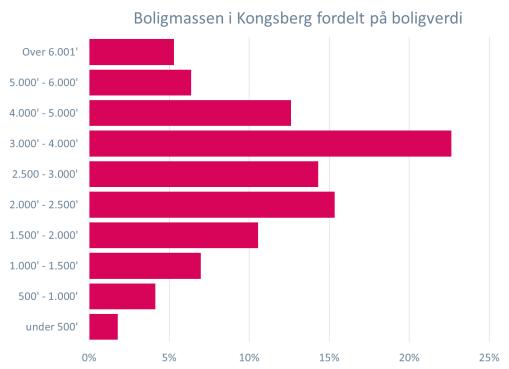 4 rom eller mer.