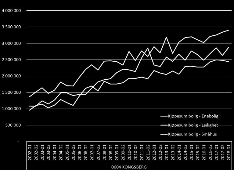 Boligprisene Bruktboligprisene i Kongsberg Grafen under til venstre viser prisutviklingen for brukte boliger i Kongsberg fra 1. hå. 2002 til 1. hå. 2018, målt i salgspriser.