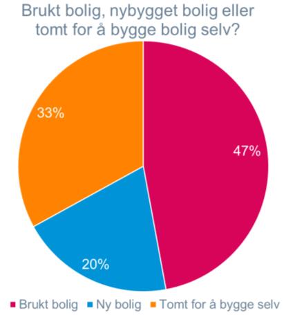 Boligpreferanser Urbant, landlig, nytt, brukt eller tomt?