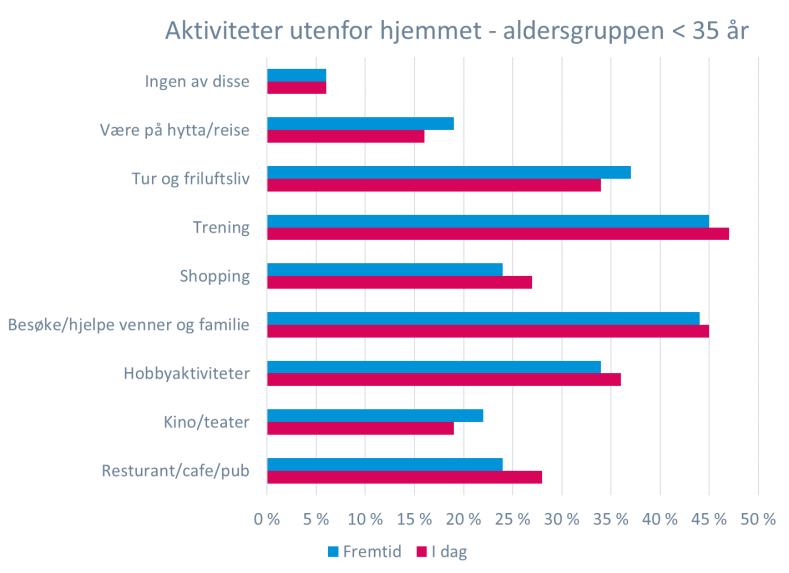 Hverdagsaktiviteter ute og hjemme Figurene under viser hvilke aktiviteter i og utenfor hjemmet aldersgruppen < 35 år bruker tid på i dag, samt hva de ønsker å bruke tid på i fremtiden.