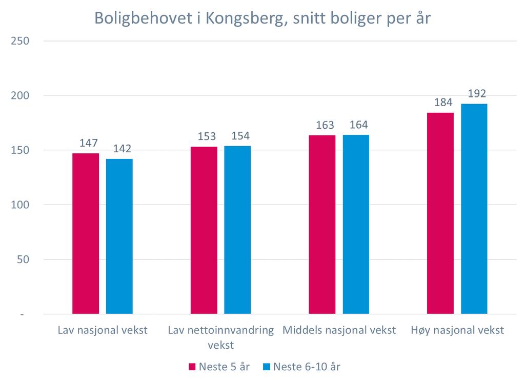 Boligbehovet Boligbehovet i Kongsberg Figuren under viser beregning av boligbehovet i Kongsberg basert på SSB sine ulike framskrivingsalternativer for befolkningsutviklingen i Kongsberg.