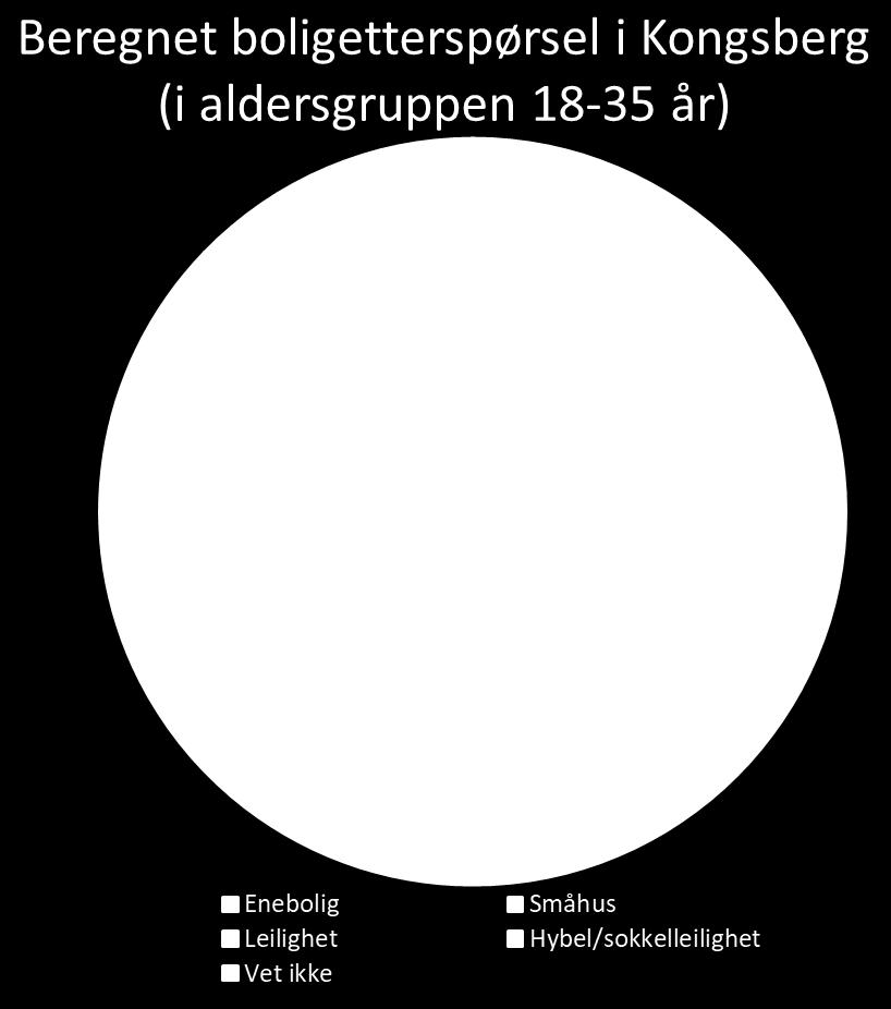 Tilbud og etterspørsel Beregnet boligetterspørsel Figuren under viser beregnet årlig boligetterspørsel i aldersgruppene 18 35 år i Kongsberg kommune.