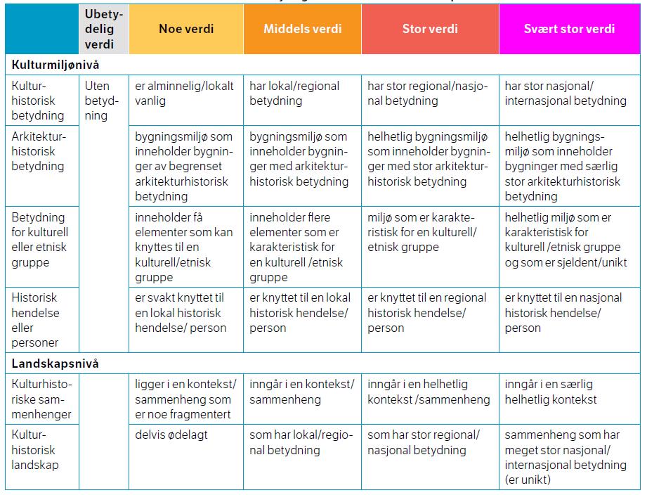 Verdivurderingen tar utgangspunkt i kriteriene i håndbok V712, jf. Tabell 9-2. Tabell 9-2: Verdikriterier for fagtema kulturarv.