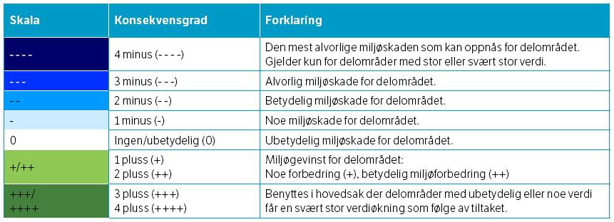 Figur 4-5: Skala for vurdering av konsekvensgrad eller grad av miljøskade (kilde: Håndbok V712).