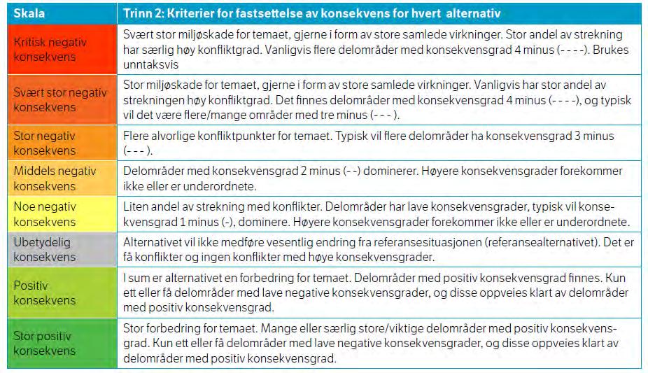 Figur 4-6, der konsekvensene av tiltaket er vurdert i forhold til 0-alternativet/referansesituasjonen.