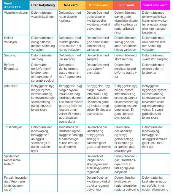 I denne plansaken er visuelle kvaliteter, helhet/variasjon, særpreg og totalinntrykk de mest aktuelle verdiaspektene, og disse har blitt vurdert og vektlagt i verdivurderingen.