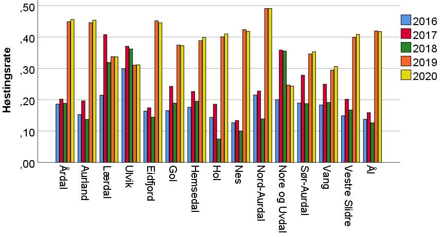 Stor variasjon i høstingsrate Generelt lave verdier (2016-2018) 23 % for elg, 20 % for hjort