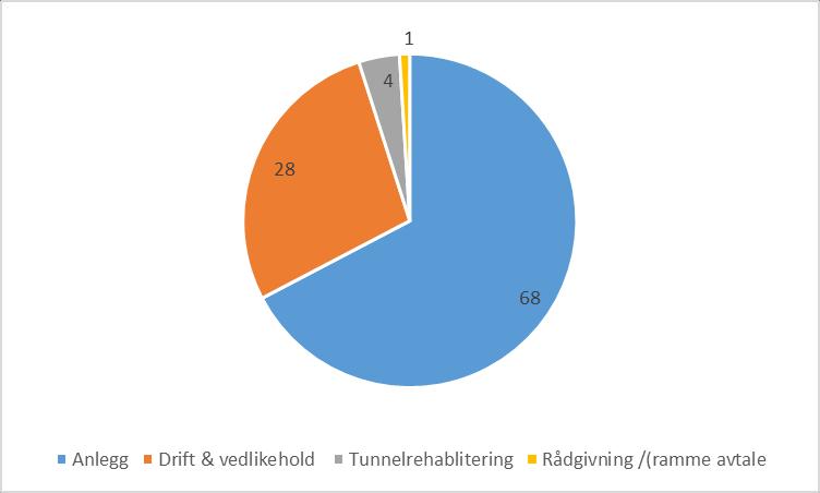 Utlysninger med laveste tilbud over 100 millioner Antall Verdi mill kr Verdi i % Anlegg 14 11 350 68 % Drift &