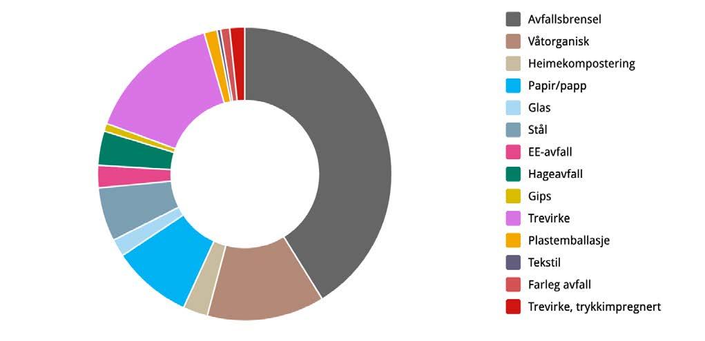 5: DITT AVFALL DITT AVFALL 5.7 Hushaldsavfall til attvinning Deponi I 2018 vart det levert 18 831 tonn avfall til deponiet i Svartasmåget, ein auke på 30,22 % frå året før.