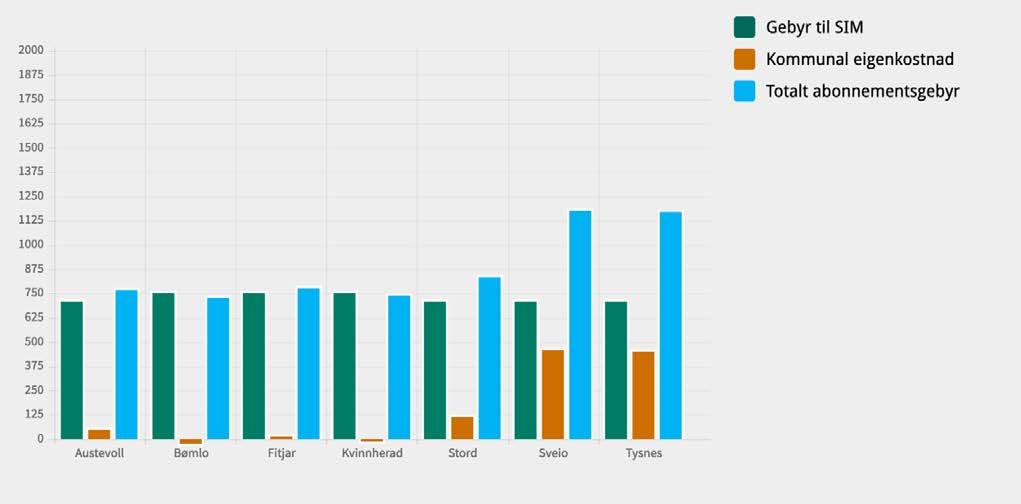 10: Renovasjonsgebyr RENOVASJONSGEBYR 10.0 Renovasjonsgebyr Renovasjonsgebyret som kundane betalar er ein kombinasjon av dunkgebyr (ca. 70 %) og abonnementsgebyr (ca. 30 %).