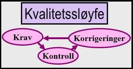 Kvalitetssløyfen Kvalitetssløyfen er selve kjernen i kvalitetssikringen Det