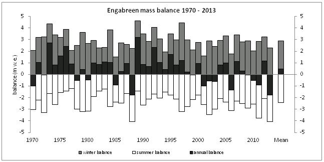 Fig. 3.4. Vinter-, sommar og nettobalansen på Engabreen i perioden 1970 2013. 3.2 Frontposisjonendring 2013 Endringar i frontposisjon vert målt frå eit fastpunkt (ENG11) langs ei line i breen si lengderetning midt på brefronten.