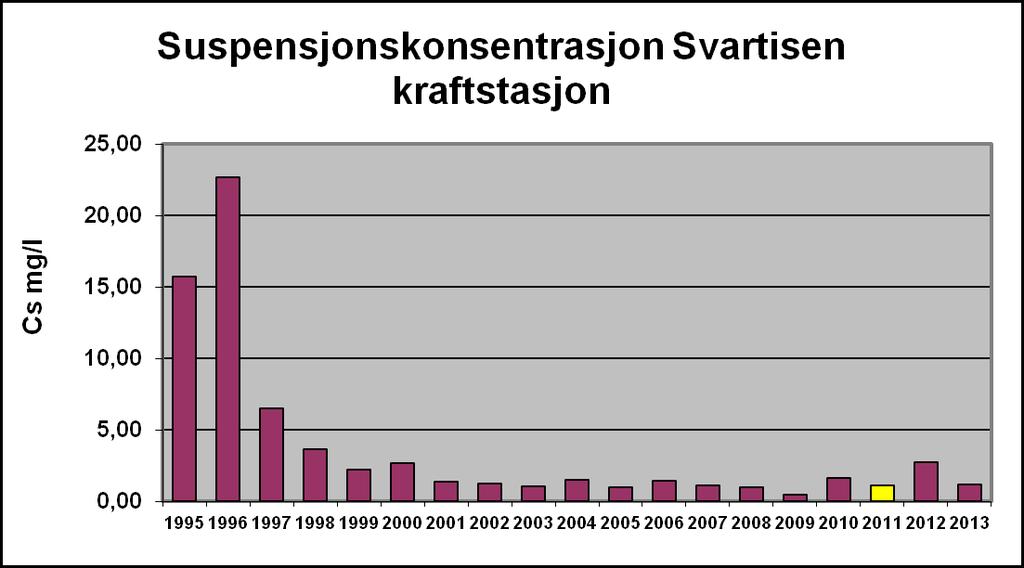 Fig. 5.5. Suspensjonskonsentrasjoner i Svartisen kraftstasjon, middelkonsentrasjoner for januar og februar (januarflom i 2002 er unntatt).