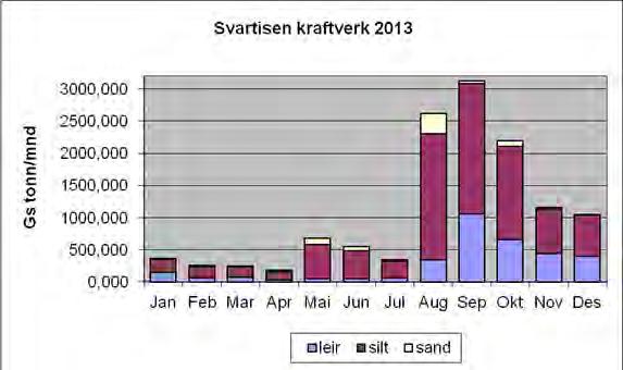 Svartisen kraftverk 1995 12000.000 10000.000 Gs tonn/mnd 8000.000 6000.000 4000.000 2000.000 0.000 Jan Feb Mar Apr May Jun Jul Aug Sep Okt Nov Des leire silt sand Fig. 5.9. Månedlig fordeling av suspensjonstransporten ved Svartisen kraftstasjon i 1995 og 2013.