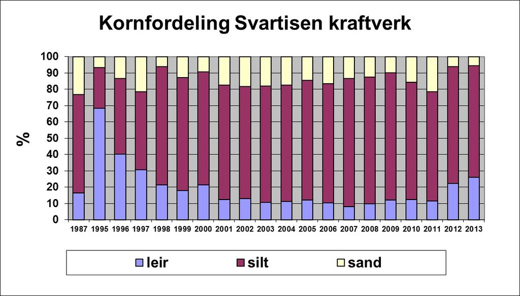 ved Svartisen kraftstasjon i perioden 1987 til 2013. Fig.