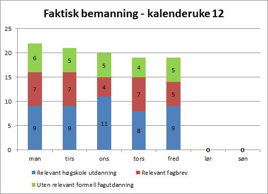 Planlagt og faktisk kompetanse