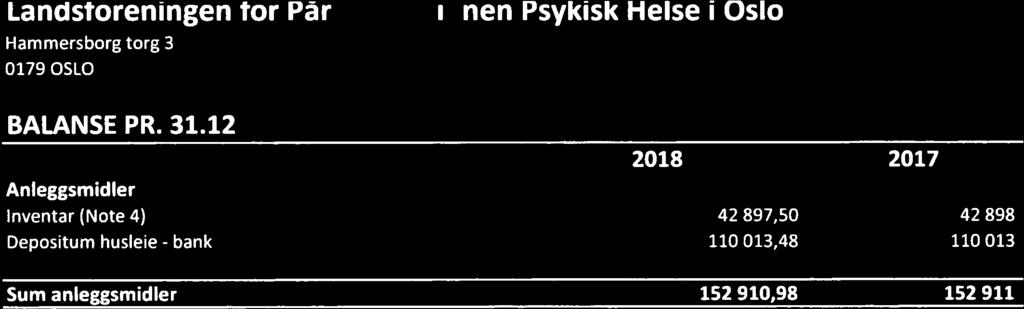 12 2018 2017 Anleggsmidler Inventar (Note 4) 42 897,50 42 898