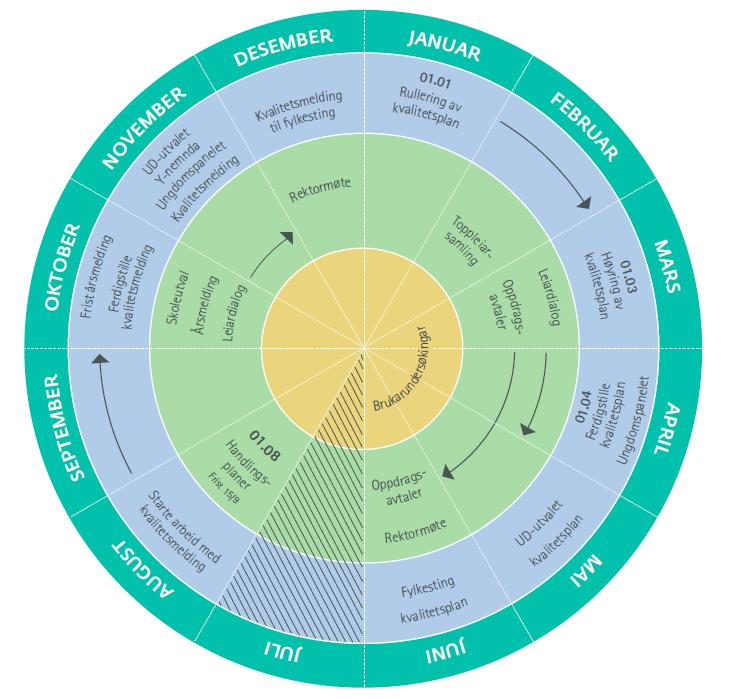 Analyse, vurdering av resultat og handlingsplaner Skoleleiinga skal vurdere skoleresultat henta frå Hjernen&Hjertet, med tydeleg involvering av personalet i evalueringsprosessen.