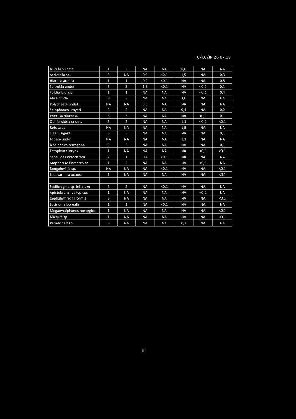 TC/KC/JP 26.07.18 Nucula sulcata 1 2 N A N A 6,6 N A N A Ascidiella sp. 3 N A 0,9 <0,1 1,9 N A 0,3 Hiatella arctica 1 1 0,2 <0,1 N A N A 0,5 Spionida undet.