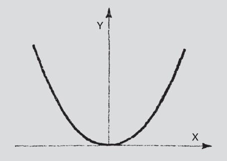 Parabel Parabelens form er vist i Figur 3.10. Figur 3.10: Parabel (vertikalkurvatur) Parabelens form er gitt ved ligningen: Parabelligningen for et koordinatsystem som vist i Figur 3.