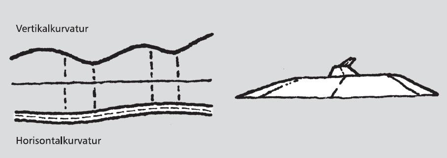 Figur 3.13 viser at en kort vertikalkurve i en lang horisontalkurve gir en skjemmende uregelmessighet i linjeføringen. Horisontalkurven framtrer ikke som sammenhengende. Figur 3.