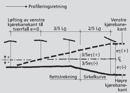 bygge opp overhøyden i klotoidene 8: Overhøydeoppbygging ved direkte overgang mellom rettlinje og