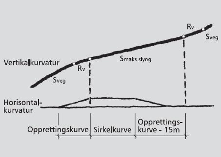 Figur 8.2. Avslaking av senterlinjas stigning i slyng Figur 8.