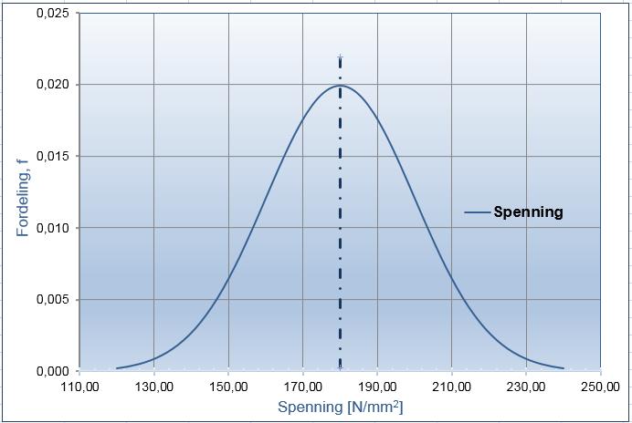 Figur 18 Fordelingsfunksjon for spenning i fjellbolt A.1.4 Vannstand A.1.4.1 HRV Det vises til flomberegninger av 2011 mht. vannstandsnivå ved HRV.