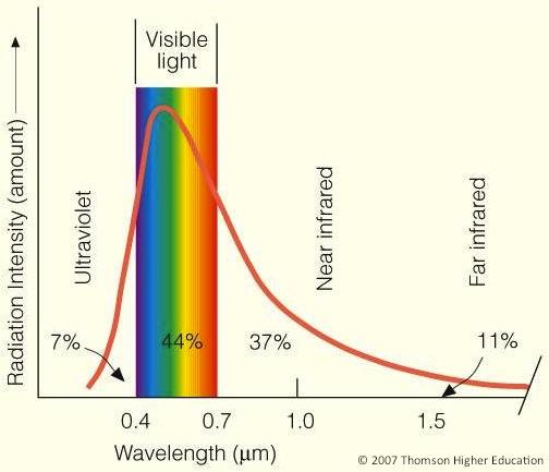 b) Ikke all stråling er like farlig. I det elektromagnetiske spekteret er de farligste ultrafiolett stråling og stråling med kortere bølgelengder, som røntgenstråling og gammastråling.