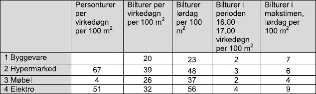 3.4.1 Dagligvarebutikk I Prosamrapport 121 er det tatt fram turgenereringstall for dagligvarebutikker.