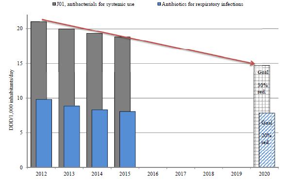 ANTIBIOTIKAREDUKSJON ER 30%