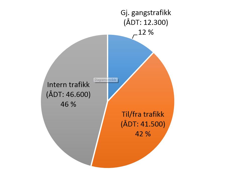 5 Figur 4: Fordelingen mellom gjennomgangstrafikk, til/fra-trafikk og interntrafikk for bypakkeområdet. Basert på resultatene fra Trafikkstrømsundersøkelsen.