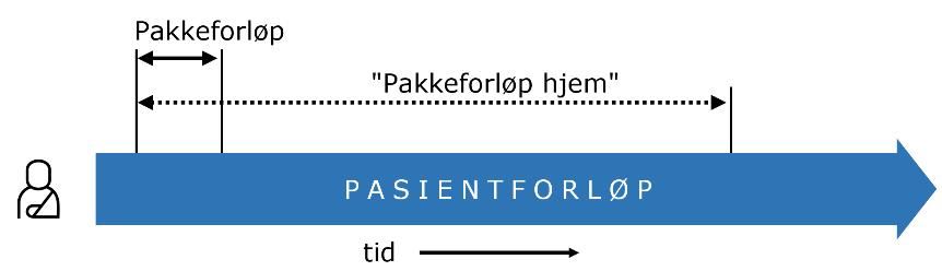 pakkeforløpene sier noe om hvordan, og hvor raskt, utredning og behandling skal organiseres. Men de griper ikke inn i selve utredningen og behandlingen av sykdommen.