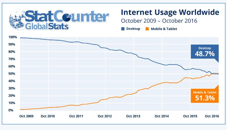 MOBIL 2014: 17% av verdens web trafikk kommer fra mobil (Mashable; aug.