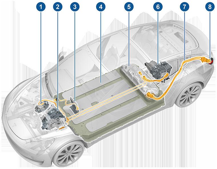 Komponenter, elektriske biler Høyspenningskomponenter 1. Klimaanleggkompressor 2. Motor foran (gjelder kun for bil med dobbel motor) 3. Kupévarmer 4. Høyspenningsbatteri 5.