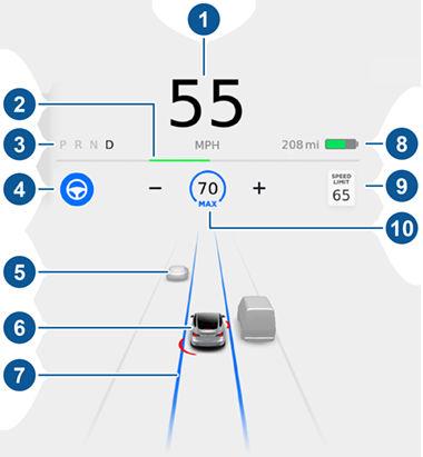 Bilstatus Automatisk fjernlys er aktivert, og fjernlys er på. Model 3 er klar til å slå av fjernlysene hvis det oppdages lys. Se Fjernlys på side 54.
