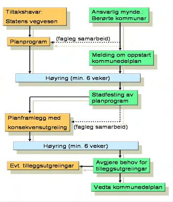 9 1.4 Vidare planprosess 1.4.1 Planprosess Den vidare planprosessen med kommunedelplanen vil følgje oppsettet som skissert nedanfor. 1.4.2 Planprogram Det viktigaste med planprogrammet er å fastsetta kva alternativ som skal utgreiast og kva konsekvensar som skal utgreiast.