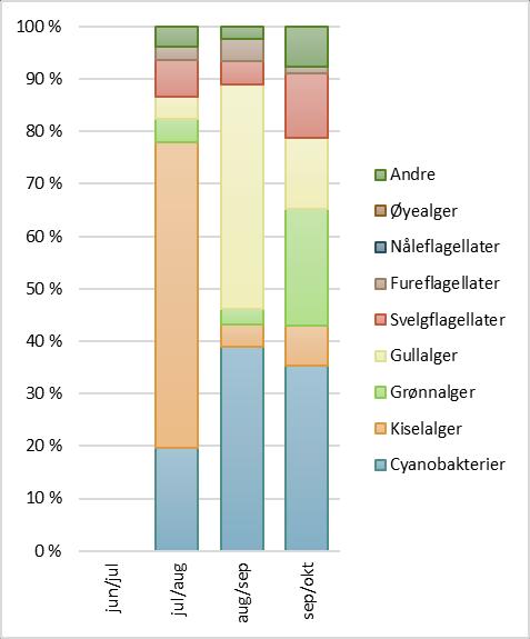 4.2.8 Glorudtjern Innsjøtype: LN-1 Figur 13. Glorudtjern. Biomasse og sammensetning av planteplankton Vurdering av tilstand Høyt innhold av nitrogen og en fosforkonsentrasjon som tilsvarer klassen «moderat».