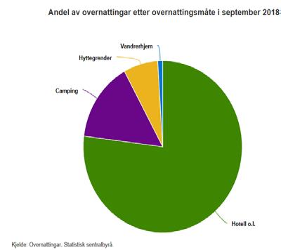 22 SSB publiserte 18. oktober en analyse, som viser utviklingen i overnattinger i sommer, der den mer langsiktige trenden også inngår, under tittelen «Amerikanerne kommer»: https://www.ssb.