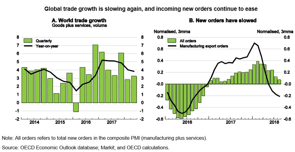 8 OECD kom med sin siste halvårlige Economic Outlook i mai og en «Update» av denne i september. Som IMF justerer også OECD ned anslagene for global vekst, og påpeker at nedside risikoen har økt.